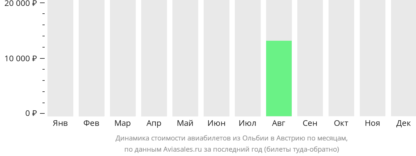 Динамика стоимости авиабилетов из Ольбии в Австрию по месяцам