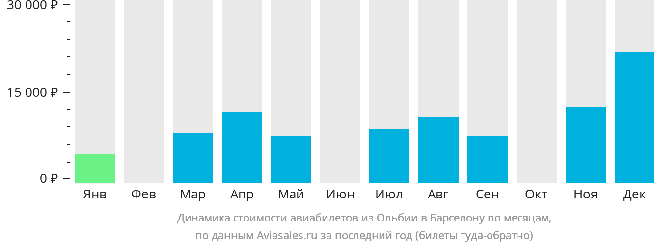 Динамика стоимости авиабилетов из Ольбии в Барселону по месяцам