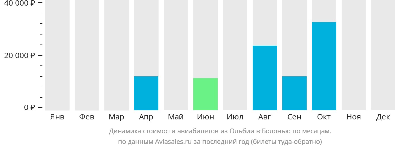 Динамика стоимости авиабилетов из Ольбии в Болонью по месяцам