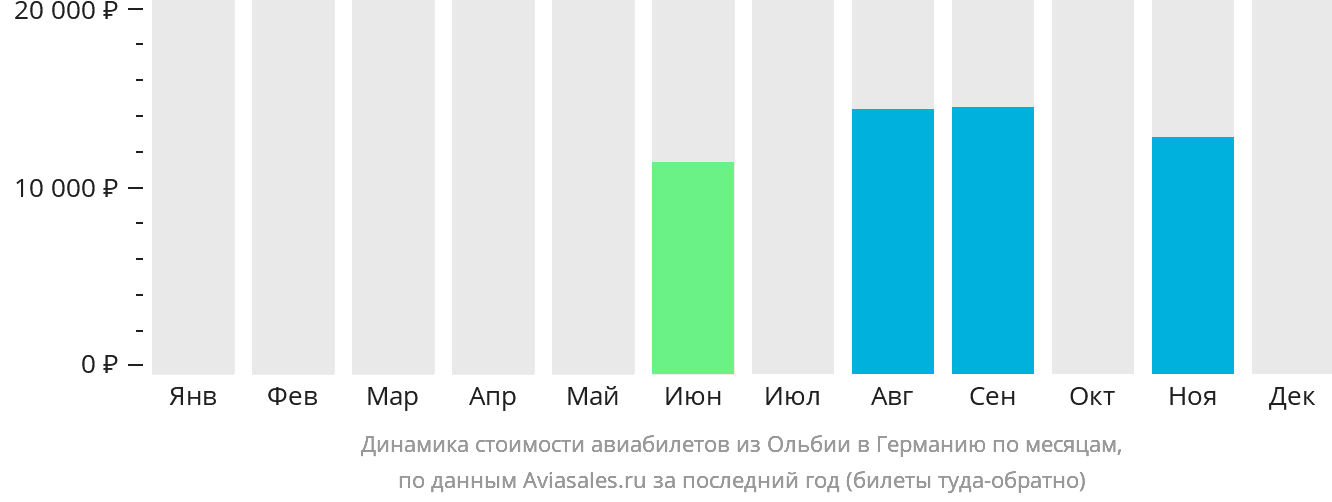 Динамика стоимости авиабилетов из Ольбии в Германию по месяцам