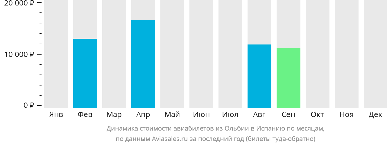 Динамика стоимости авиабилетов из Ольбии в Испанию по месяцам