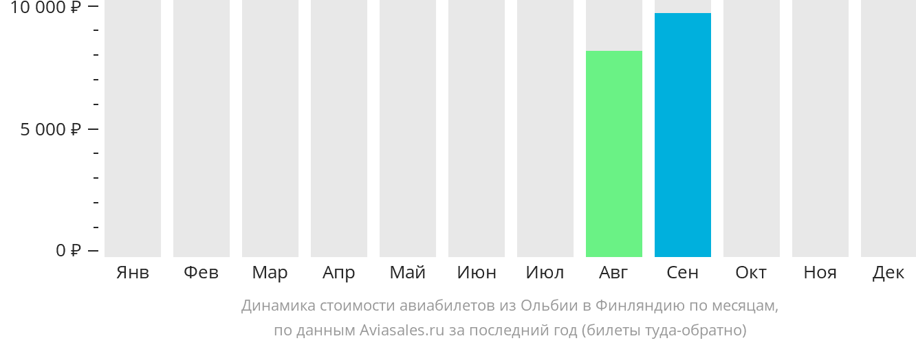Динамика стоимости авиабилетов из Ольбии в Финляндию по месяцам