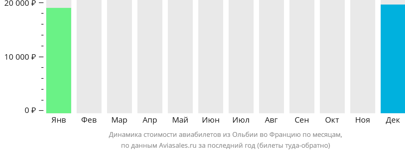 Динамика стоимости авиабилетов из Ольбии во Францию по месяцам