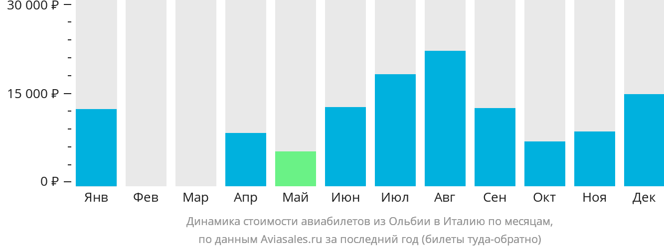 Динамика стоимости авиабилетов из Ольбии в Италию по месяцам