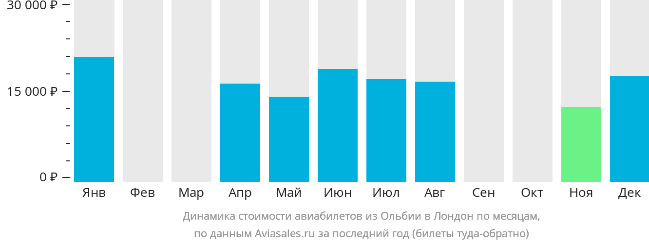 Динамика стоимости авиабилетов из Ольбии в Лондон по месяцам