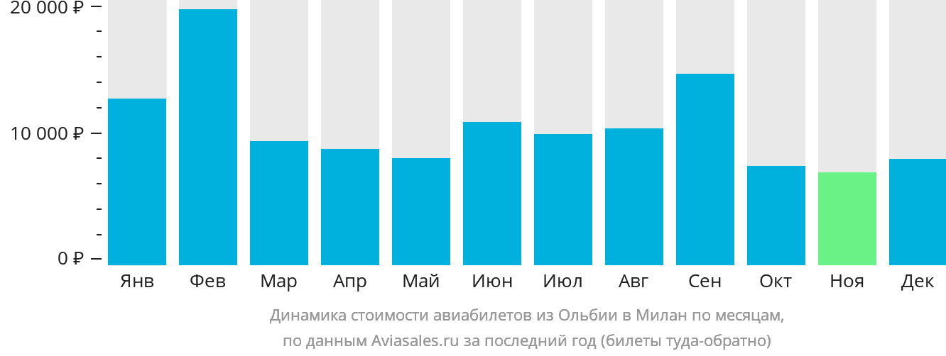 Динамика стоимости авиабилетов из Ольбии в Милан по месяцам