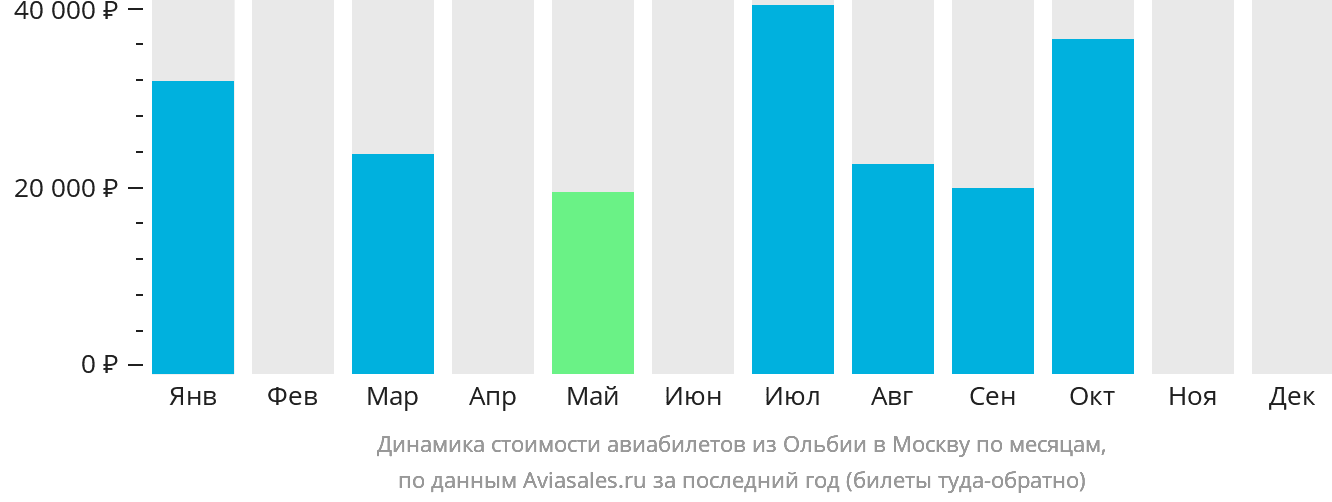 Динамика стоимости авиабилетов из Ольбии в Москву по месяцам
