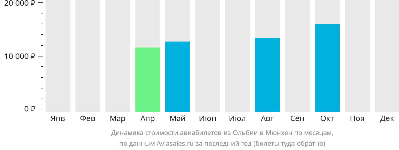 Динамика стоимости авиабилетов из Ольбии в Мюнхен по месяцам