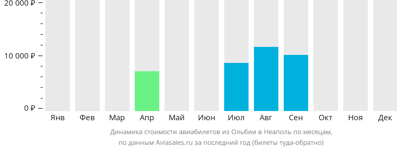 Динамика стоимости авиабилетов из Ольбии в Неаполь по месяцам