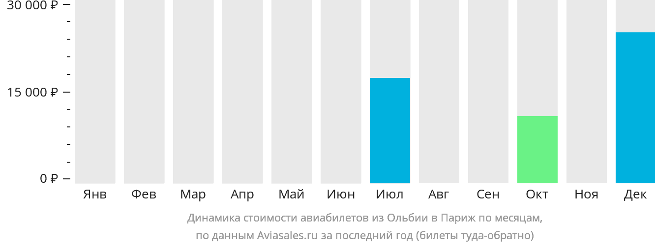 Динамика стоимости авиабилетов из Ольбии в Париж по месяцам
