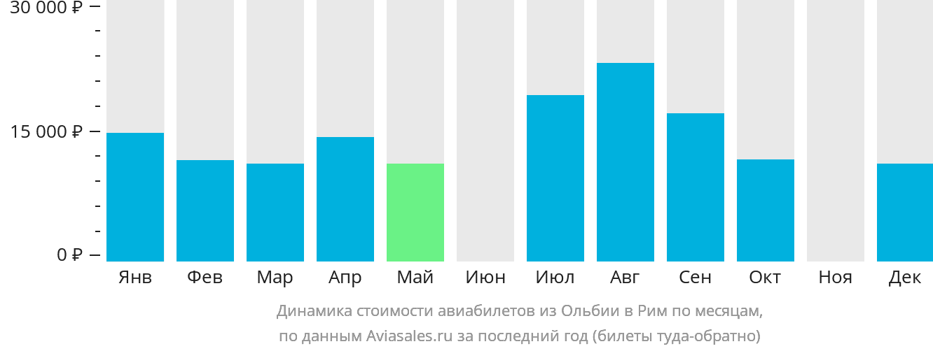 Динамика стоимости авиабилетов из Ольбии в Рим по месяцам