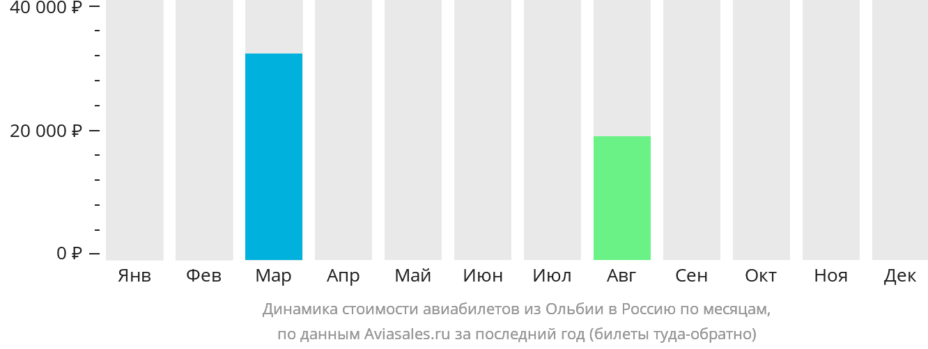 Динамика стоимости авиабилетов из Ольбии в Россию по месяцам