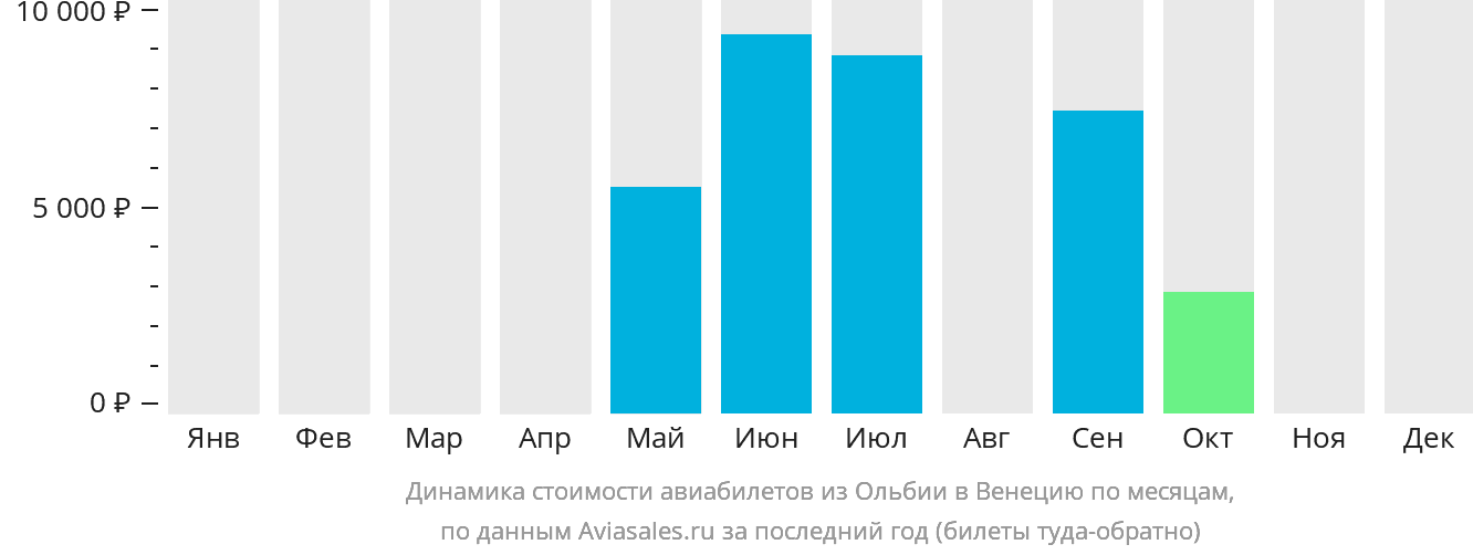 Динамика стоимости авиабилетов из Ольбии в Венецию по месяцам