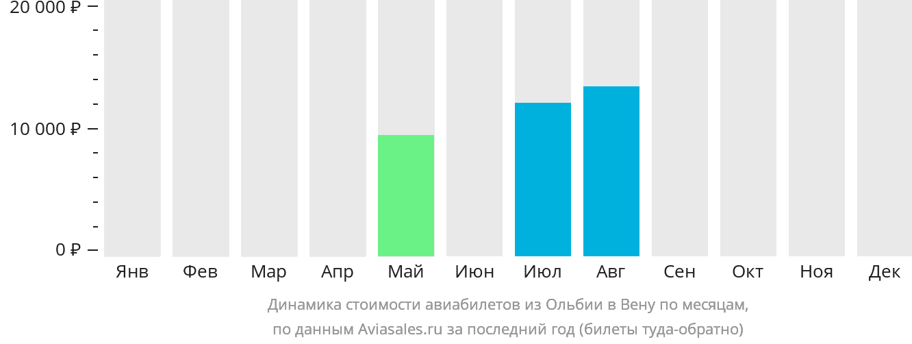 Динамика стоимости авиабилетов из Ольбии в Вену по месяцам