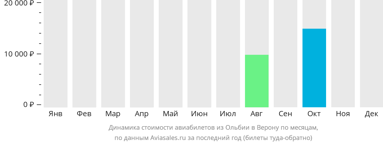 Динамика стоимости авиабилетов из Ольбии в Верону по месяцам