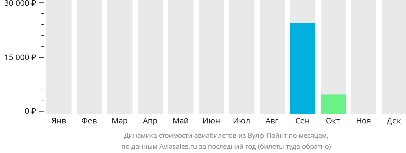Динамика стоимости авиабилетов из Вулф-Пойнт по месяцам
