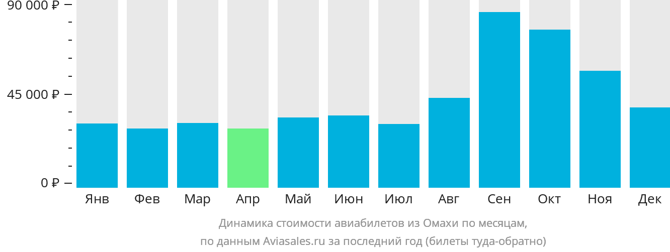 Динамика стоимости авиабилетов из Омахи по месяцам