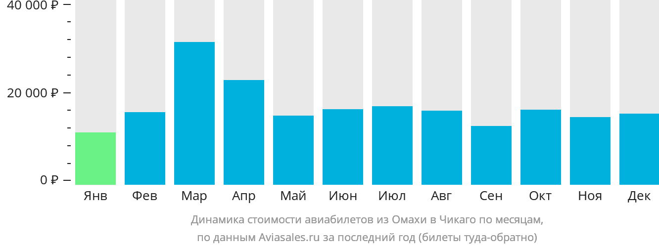 Динамика стоимости авиабилетов из Омахи в Чикаго по месяцам