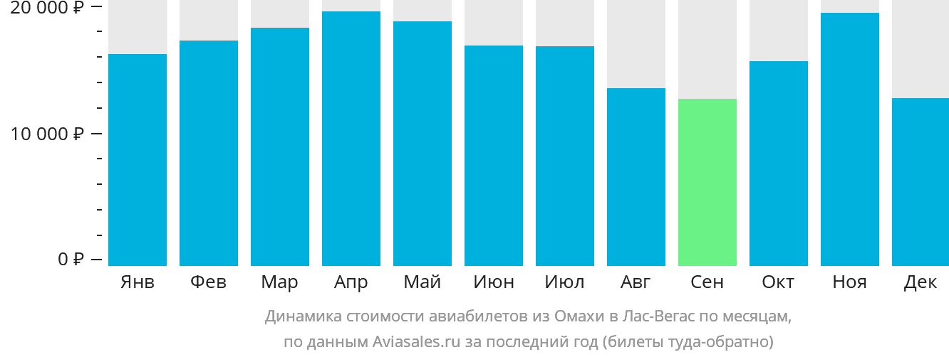 Динамика стоимости авиабилетов из Омахи в Лас-Вегас по месяцам