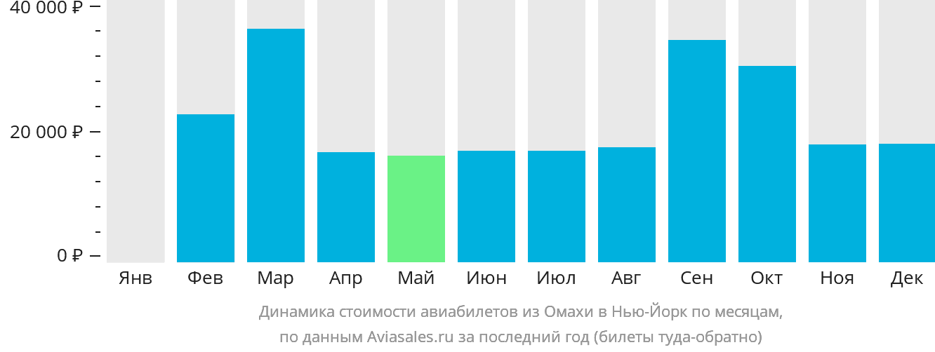 Динамика стоимости авиабилетов из Омахи в Нью-Йорк по месяцам