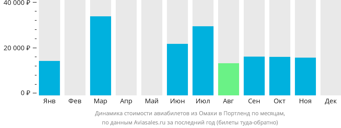 Динамика стоимости авиабилетов из Омахи в Портленд по месяцам