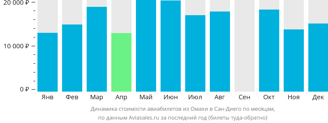 Динамика стоимости авиабилетов из Омахи в Сан-Диего по месяцам