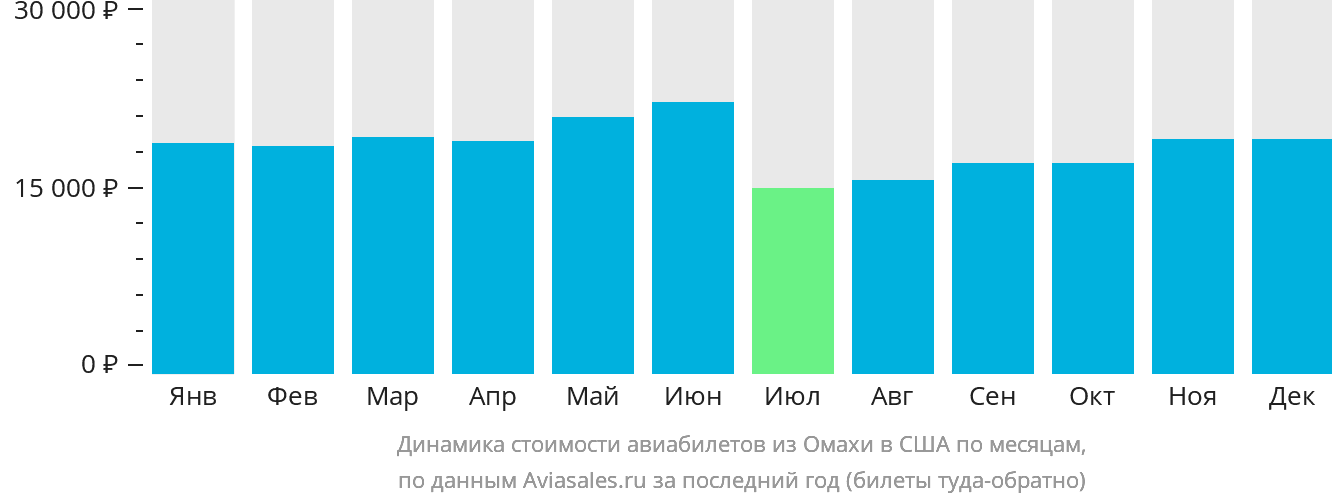 Динамика стоимости авиабилетов из Омахи в США по месяцам
