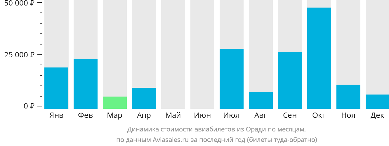 Динамика стоимости авиабилетов из Оради по месяцам
