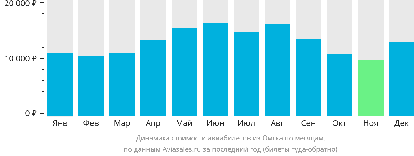 Динамика стоимости авиабилетов из Омска по месяцам