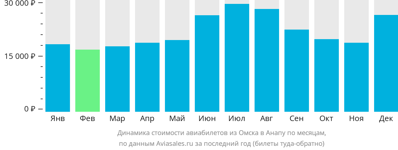 Динамика стоимости авиабилетов из Омска в Анапу по месяцам