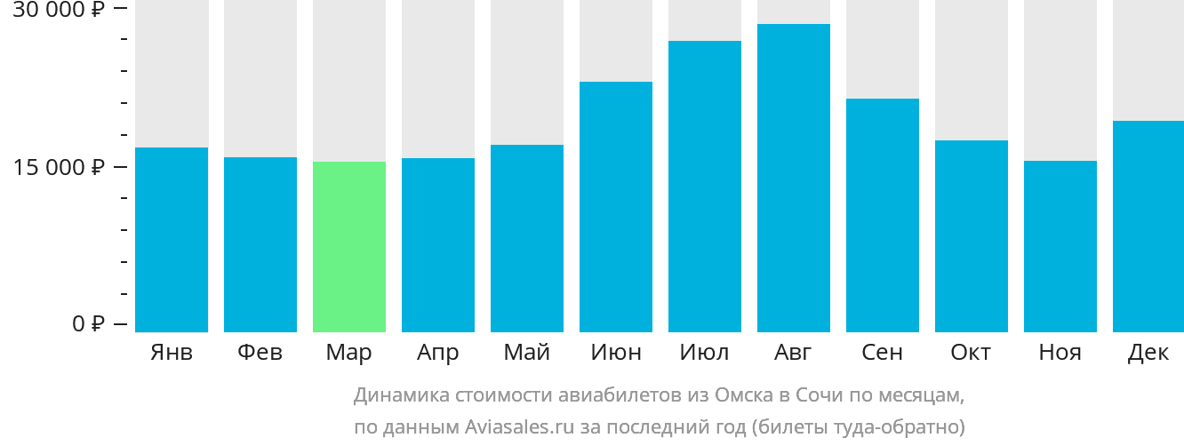 Динамика стоимости авиабилетов из Омска в Сочи по месяцам