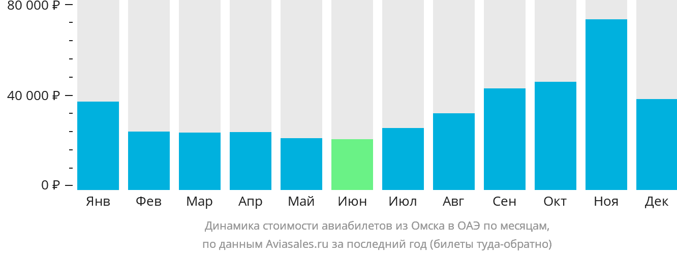 Динамика стоимости авиабилетов из Омска в ОАЭ по месяцам