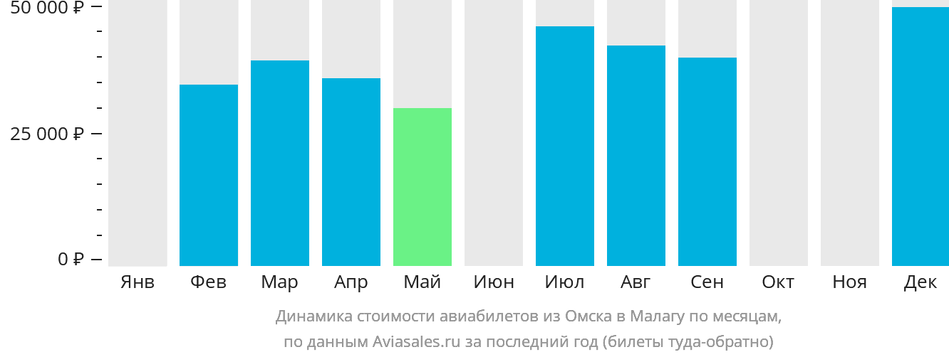 Динамика стоимости авиабилетов из Омска в Малагу по месяцам