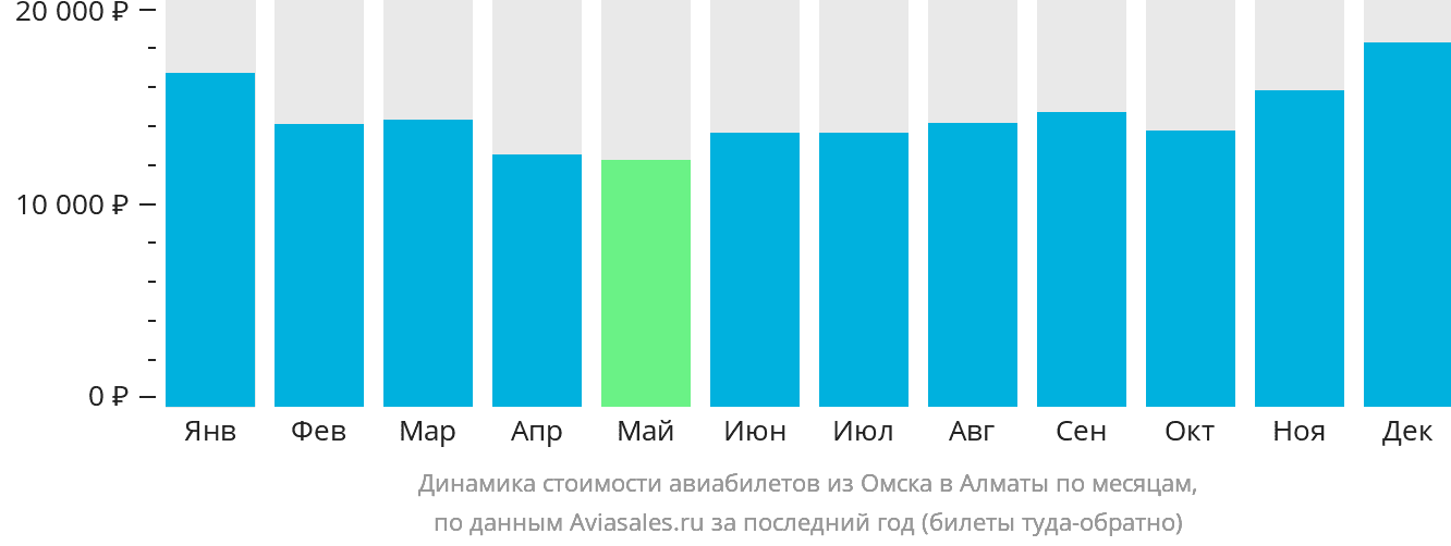 Динамика стоимости авиабилетов из Омска в Алматы по месяцам