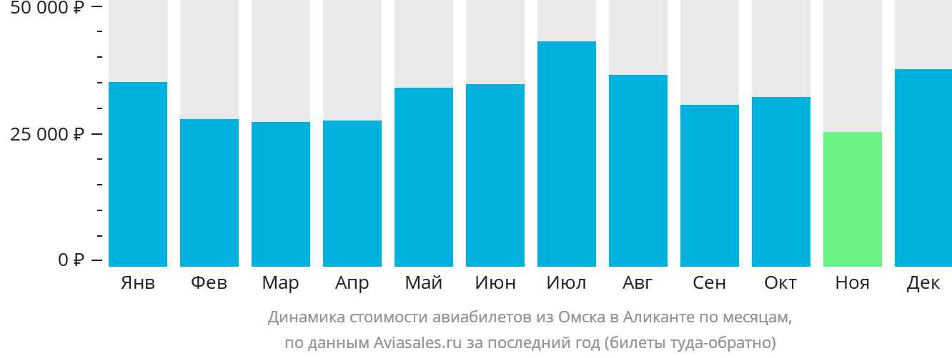 Динамика стоимости авиабилетов из Омска в Аликанте по месяцам
