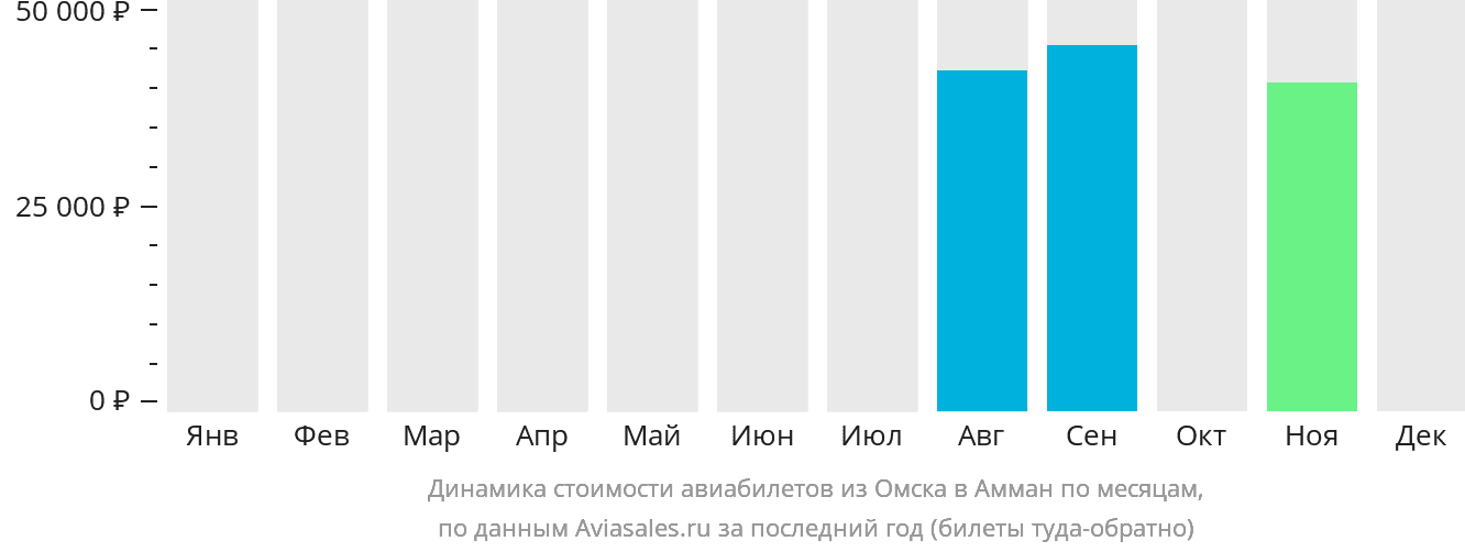 Динамика стоимости авиабилетов из Омска в Амман по месяцам