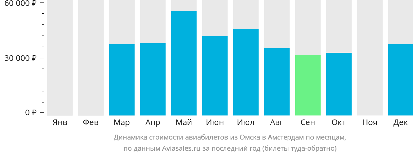 Динамика стоимости авиабилетов из Омска в Амстердам по месяцам