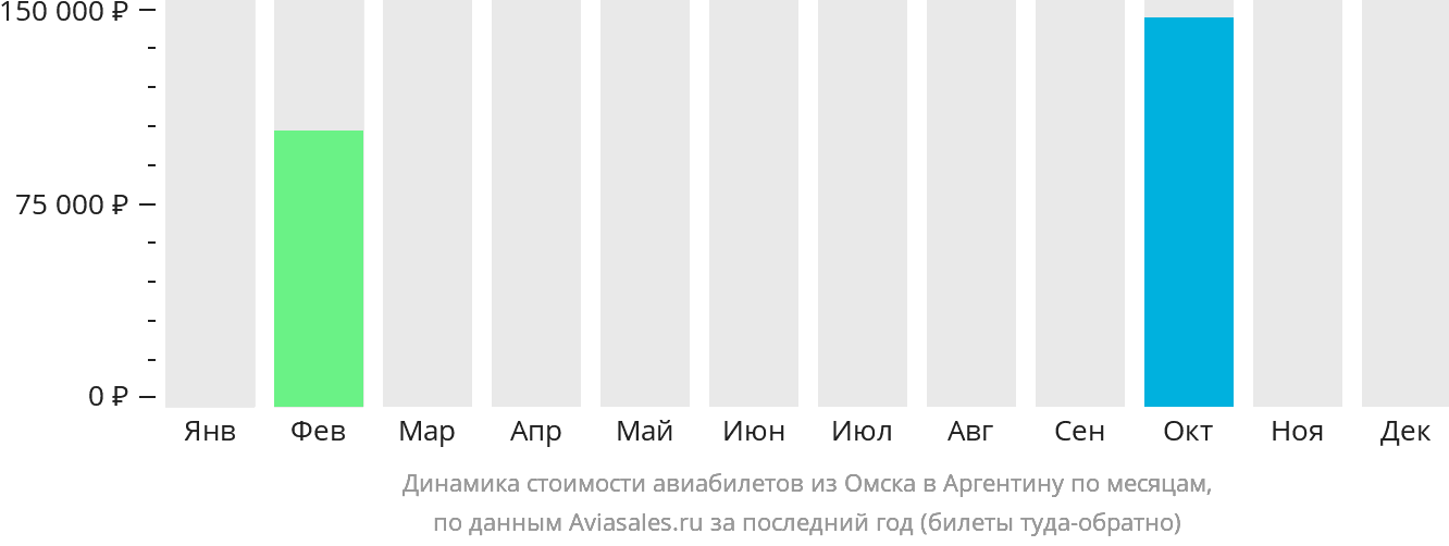 Динамика стоимости авиабилетов из Омска в Аргентину по месяцам