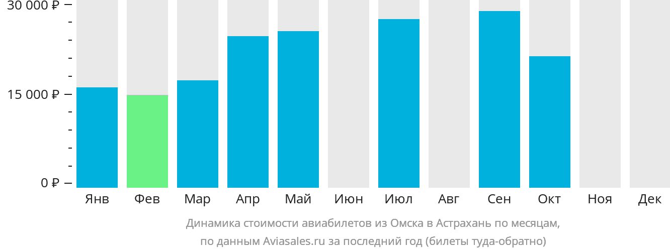 Динамика стоимости авиабилетов из Омска в Астрахань по месяцам