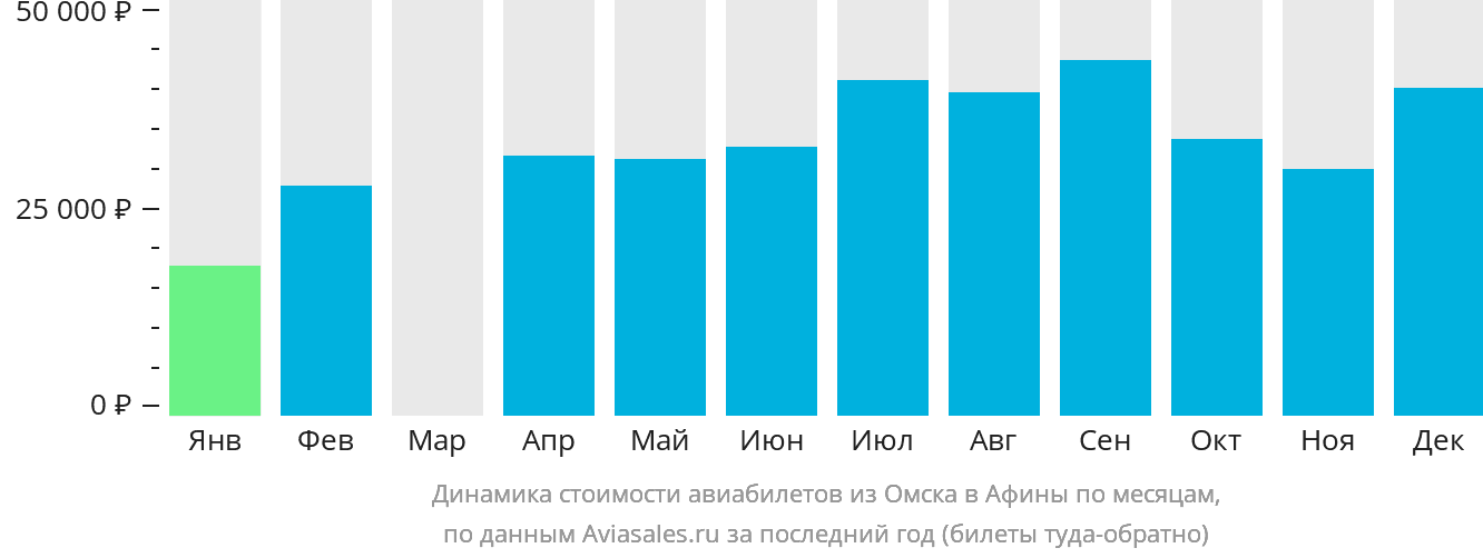 Динамика стоимости авиабилетов из Омска в Афины по месяцам