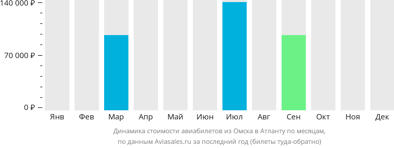 Динамика стоимости авиабилетов из Омска в Атланту по месяцам