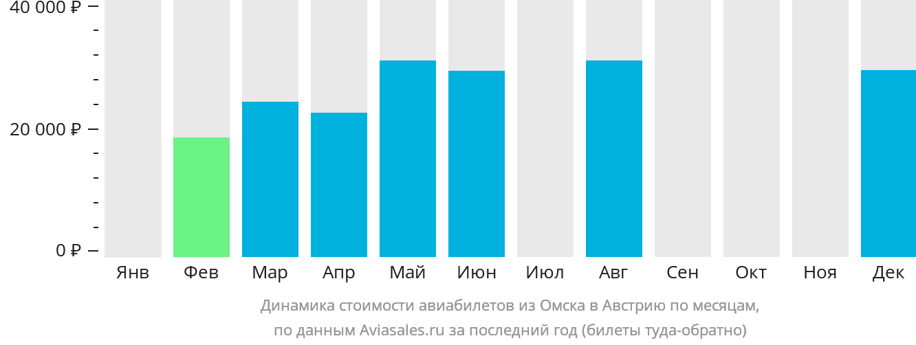 Динамика стоимости авиабилетов из Омска в Австрию по месяцам