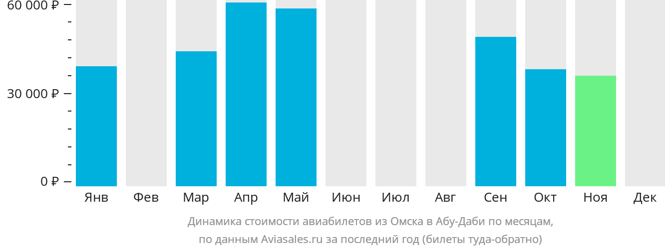 Динамика стоимости авиабилетов из Омска в Абу-Даби по месяцам