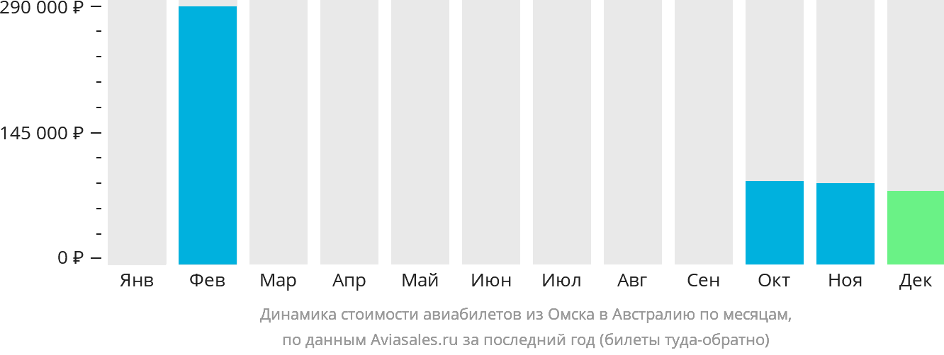 Динамика стоимости авиабилетов из Омска в Австралию по месяцам