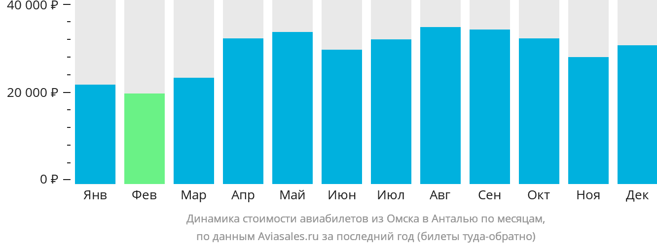 Динамика стоимости авиабилетов из Омска в Анталью по месяцам