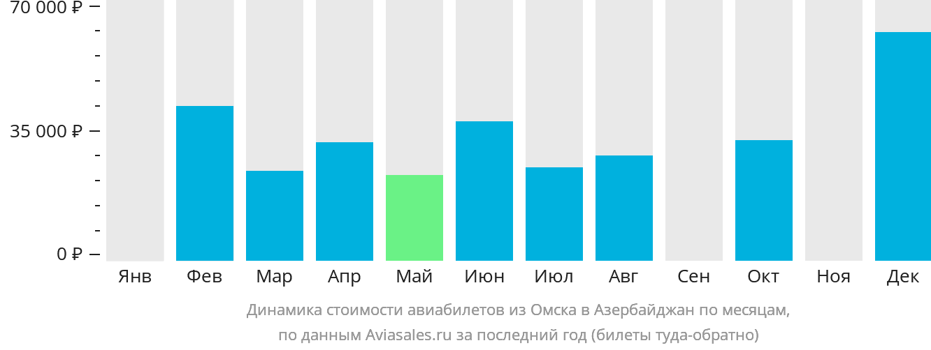 Динамика стоимости авиабилетов из Омска в Азербайджан по месяцам