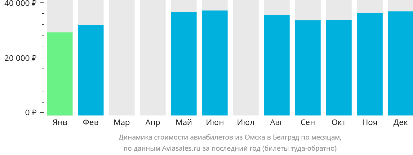 Динамика стоимости авиабилетов из Омска в Белград по месяцам