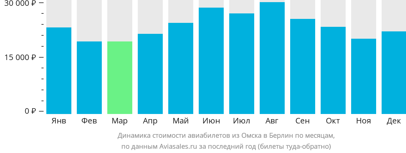 Динамика стоимости авиабилетов из Омска в Берлин по месяцам