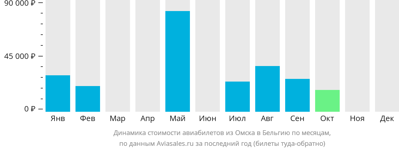 Динамика стоимости авиабилетов из Омска в Бельгию по месяцам