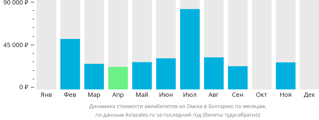 Динамика стоимости авиабилетов из Омска в Болгарию по месяцам